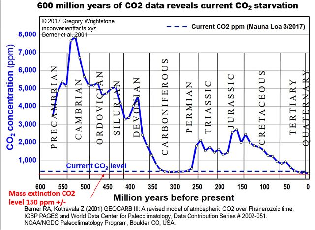 Historic CO2-Levels